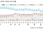 민주당 37% 국민의힘 28%…민주 1%p↑, 국힘 1%p↑[한국갤럽]