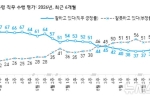 이 대통령 국정 지지율 40%…2주 연속 상승[한국갤럽]