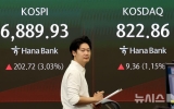 코스피, 반도체 강세에 장 초반 3% 상승…6900선 회복
