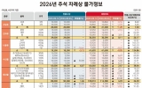 전통시장 30만원 넘고, 대형마트 40만원 육박…추석 차례상 비용↑