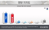 민주 41.8% 국힘 37.6%…민주 1.3%p↓ 국힘 0.1%p↓[리얼미터]