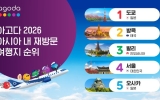 서울, 亞 재방문 여행지 3위→4위…日 도쿄 2위→1위