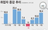 8월 취업자 18만4000명↑…청년층은 46개월째 감소