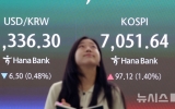 코스피, 7000선서 등락…外人 순매수에 하단 지지