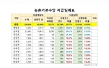 영암군 농촌기본수당, 온라인 신청 사흘 만에 1만3,188명