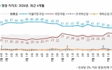민주당 38%·국민의힘 29%…민주 변동 없어·국힘 1%p↓[한국갤럽]