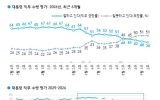 이 대통령 국정 지지율 38%…전주 대비 2%p 하락, 취임 후 최저[한국갤럽]