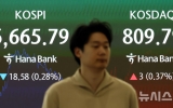 코스피, 美반도체 급락 딛고 6600선 보합권 등락