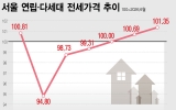 전세사기에 무너졌던 빌라 전셋값, 전세난 덮치자 2022년 수준 회복
