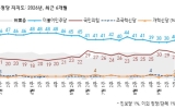 민주당 40% 국민의힘 27%…민주 2%p↑, 국힘 2%p↓[한국갤럽]