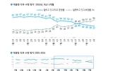 이 대통령 국정 지지율 37%…전주대비 1%p 하락, 취임 후 최저[한국갤럽]