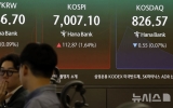 금리 부담에도 반도체 훈풍…코스피, 장 초반 7000선 회복