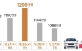 추석 연휴 고속도로 통행료 면제…주유비 100원 인하