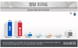 민주 40.2% 국힘 38.5%…민주 4.1%p↑ 국힘 3.6%p↓[리얼미터]