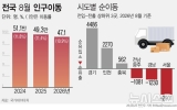 주택거래 줄고 고령화 겹쳐…8월 인구이동 53년 만에 최소