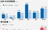 ADB, 올해 韓성장 전망 2.6→3.2% 대폭 상향…"반도체 수출 증가 영향"