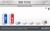 민주 38.7% 국힘 39.4%…민주 1.5%p↓ 국힘 0.9%p↑[리얼미터]