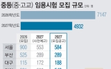 내년 공립 중·고교 교과교사 4932명 선발…올해보다 31%↓