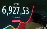 금리 발작도 뚫었다…코스피, 美반도체 훈풍에 6900선 회복