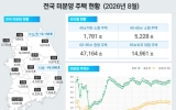 전국 미분양 주택, 다시 7만가구 육박