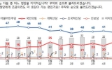 민주당 35%, 국민의힘 25%…민주 4%p↓, 국힘 동일 [NBS]