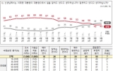 이 대통령 국정지지율 43%…3주 전과 같아[NBS]