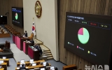 산안법, 국회 통과…1년간 3명 이상 산재 사망 시 영업이익 최대 5% 과징금