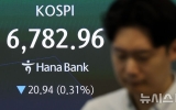 삼성전자 깜짝실적에도…코스피, 하락 전환해 6700선 털썩