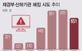 [단독]국가재정망 해킹 시도 650건…대미전략투자공사 출범 1개월 만에 86건 공격