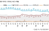 민주당 35% 국민의힘 26%…민주 5%p↓, 국힘 1%p↓[한국갤럽]