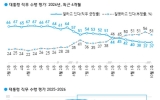 이 대통령 국정 지지율 37%…3주 전과 동일[한국갤럽]