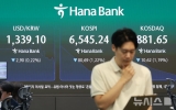 코스피, 6500선으로 밀려 출발…외국인 매도에 반도체株 하락