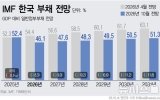 54.4%→46.1%…IMF, 韓 정부부채 전망치 대폭 하향