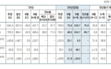 반도체 호황에 나라살림 적자 45조 줄었다…8년 만에 최소