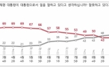 이 대통령 국정지지율 44%…2주 전보다 1%p↑[NBS]