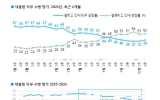 이 대통령 국정 지지율 39%…전주 대비 2%p 상승[한국갤럽]