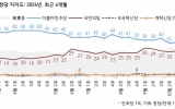 민주 36% 국힘 27%…정치인 호감도, 오세훈 30% 한동훈 23% 김민석 21%[한국갤럽]