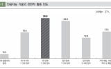 교사 55%는 주 1회 이상 AI 활용…