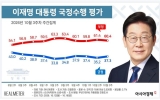 이 대통령 국정지지율 37.3%…전주보다 2.1%p 상승[리얼미터]