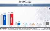 민주 36.2% 국힘 40.9%…민주 0.7%p↑ 국힘 0.4%p↓[리얼미터]