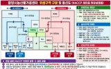광양시 농산물가공센터, 4개 식품유형 HACCP 통합 재인증