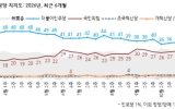 민주당 37% 국민의힘 28%…민주 1%p↑, 국힘 1%p↑[한국갤럽]