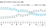 이 대통령 국정 지지율 40%…2주 연속 상승[한국갤럽]
