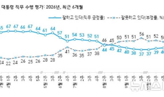 이 대통령 국정 지지율 40%…2주 연속 상승[한국갤럽]