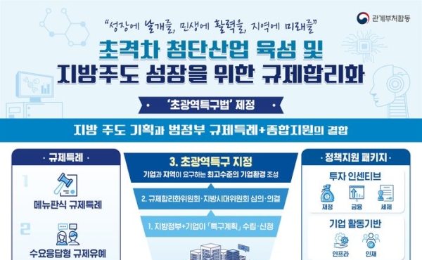 정부, 초광역특구법 제정 추진…역대 최대 320여개 