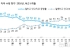 이 대통령 국정 지지율 39%…전주 대비 1%p↓[한국갤럽]