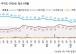 민주당 35%·국민의힘 30%…민주 2%p↓·국힘 2%p↑[한국갤럽]