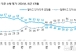 이 대통령 국정 지지율 39%…전주 대비 1%p↓[한국갤럽]